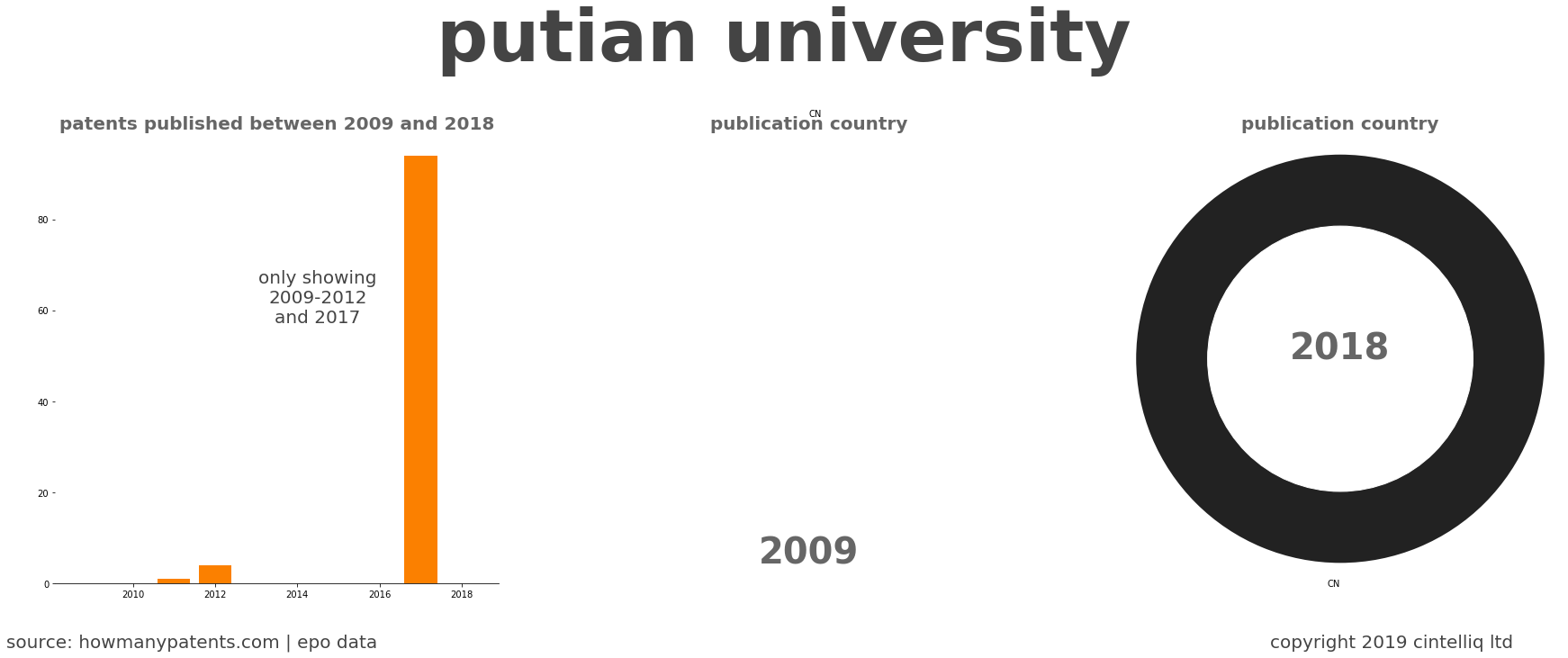 summary of patents for Putian University