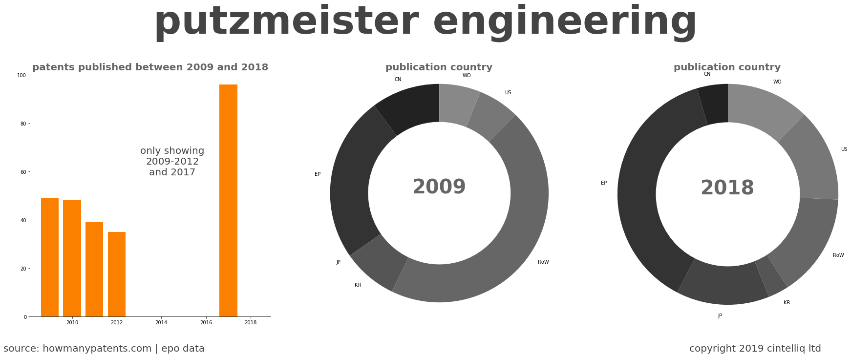 summary of patents for Putzmeister Engineering