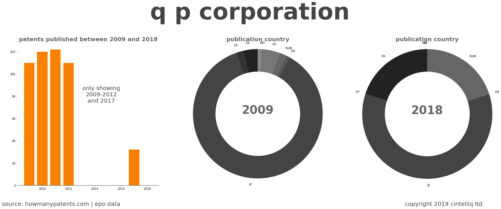 summary of patents for Q P Corporation
