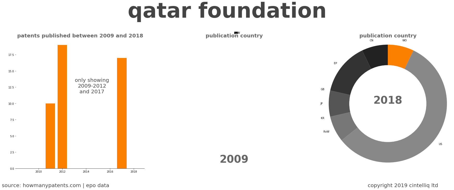 summary of patents for Qatar Foundation