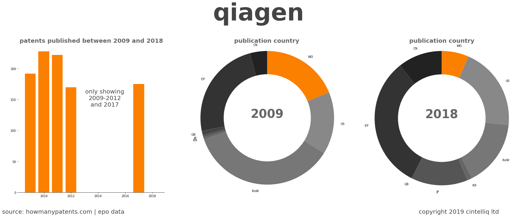 summary of patents for Qiagen