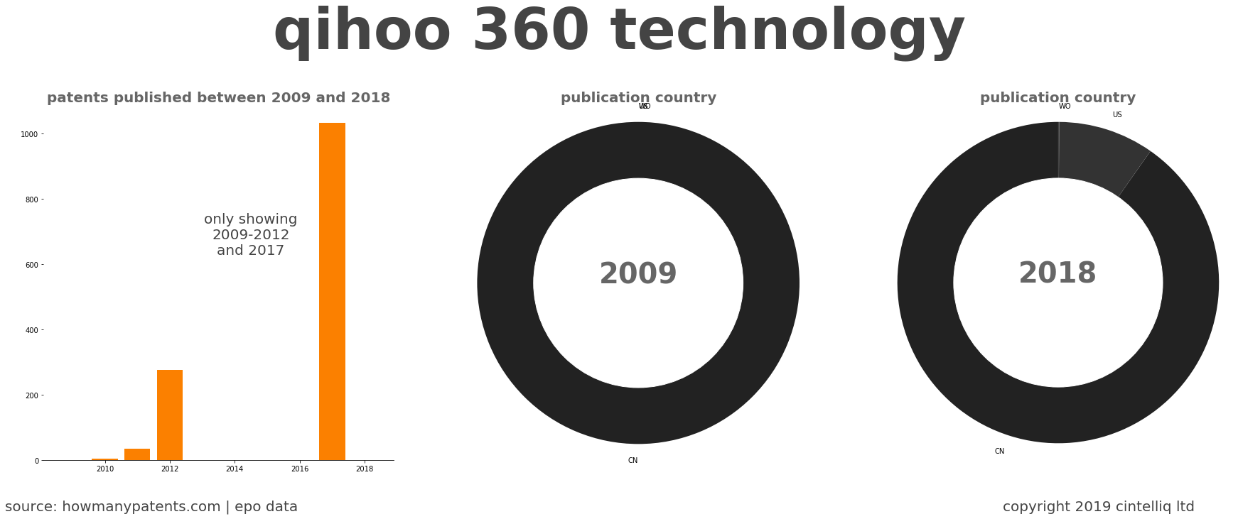 summary of patents for Qihoo 360 Technology