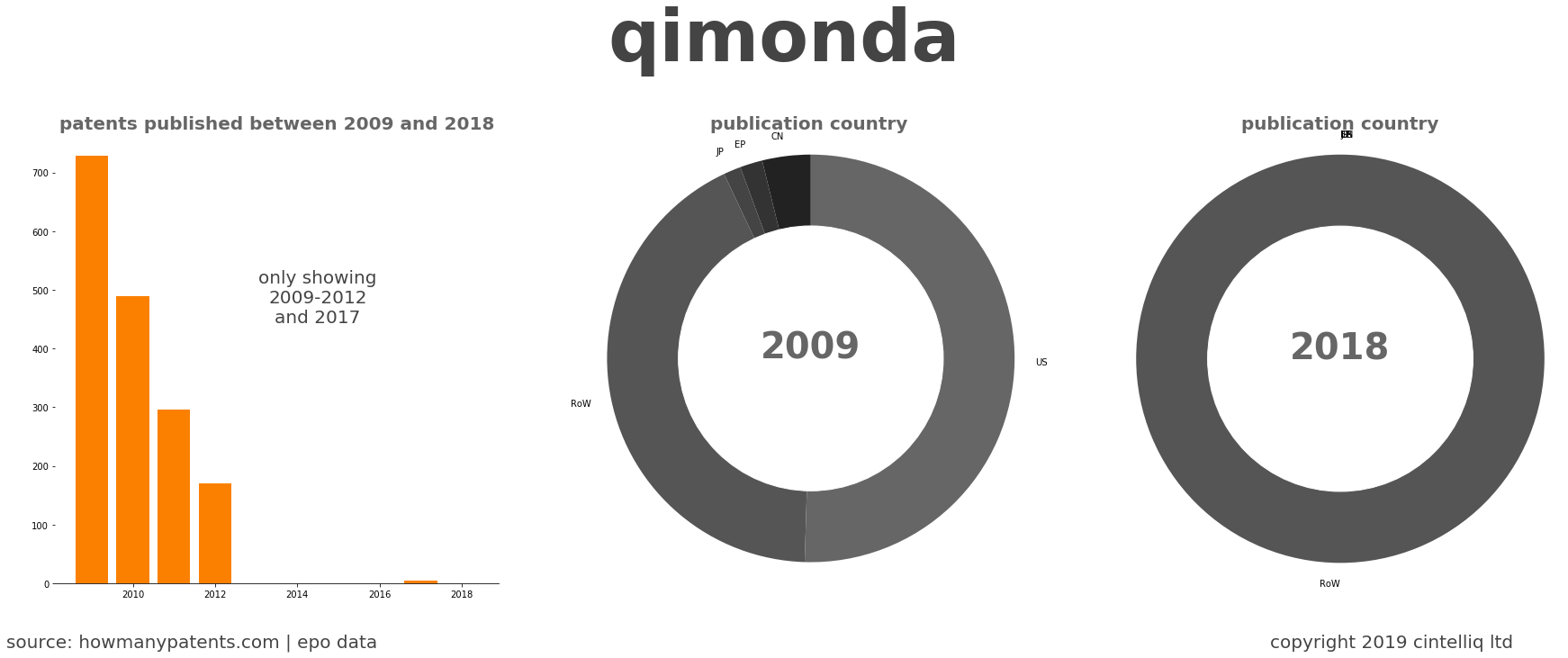 summary of patents for Qimonda