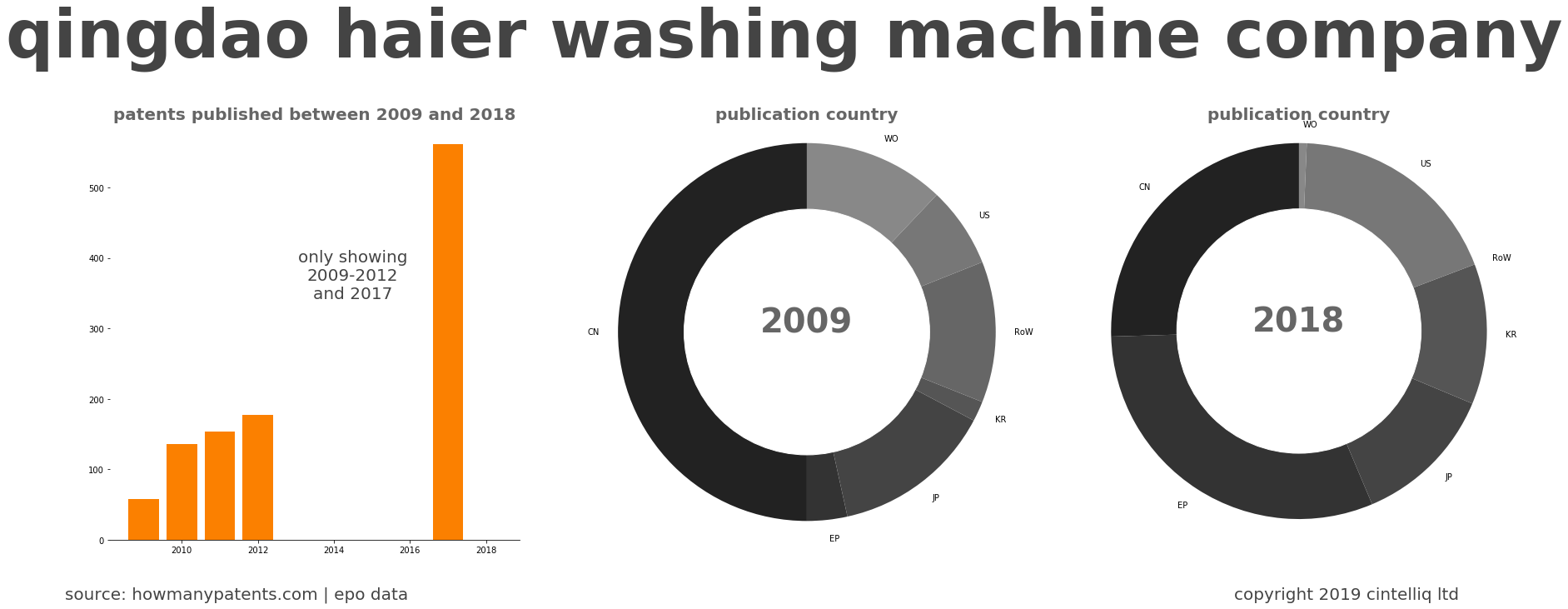 summary of patents for Qingdao Haier Washing Machine Company