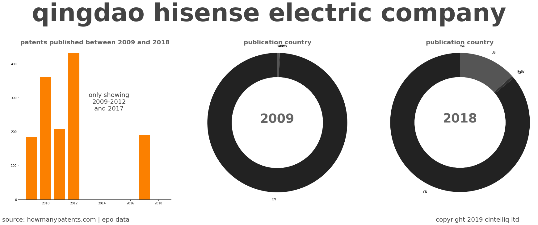 summary of patents for Qingdao Hisense Electric Company