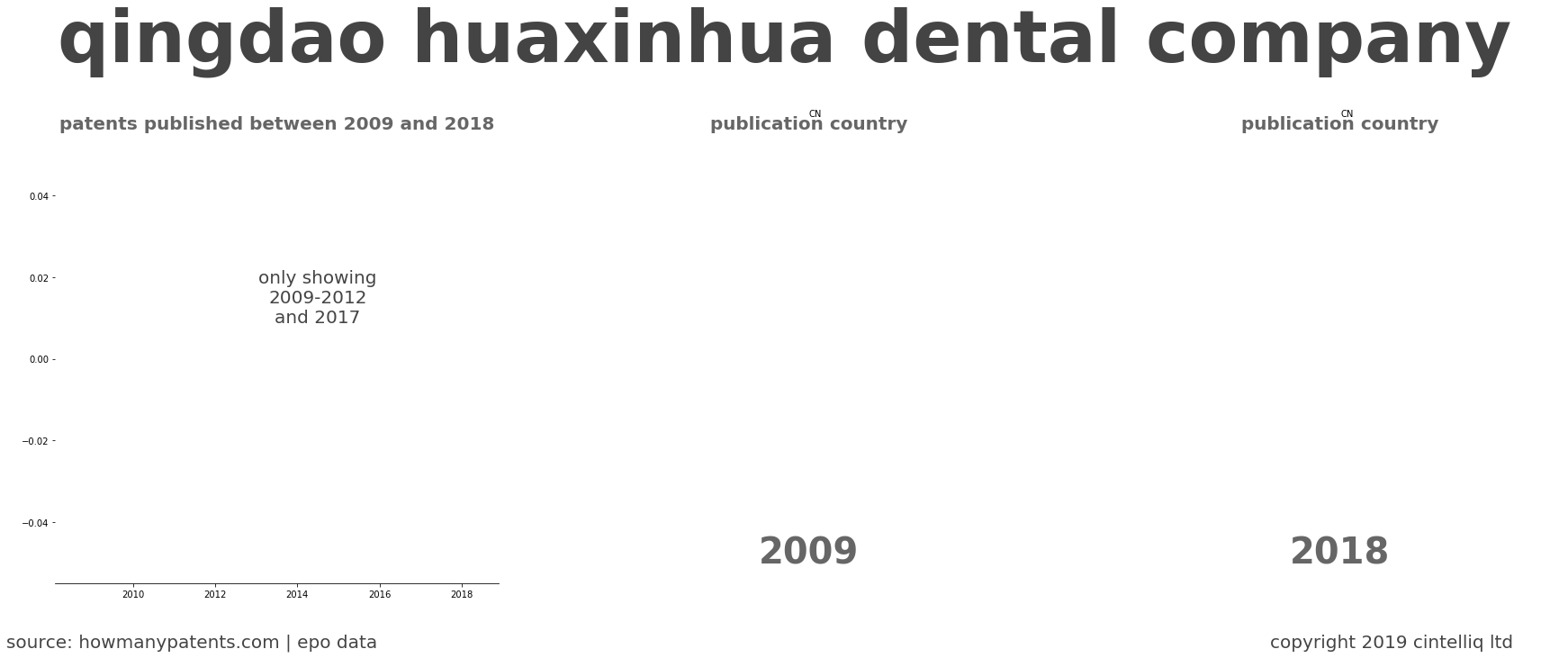 summary of patents for Qingdao Huaxinhua Dental Company