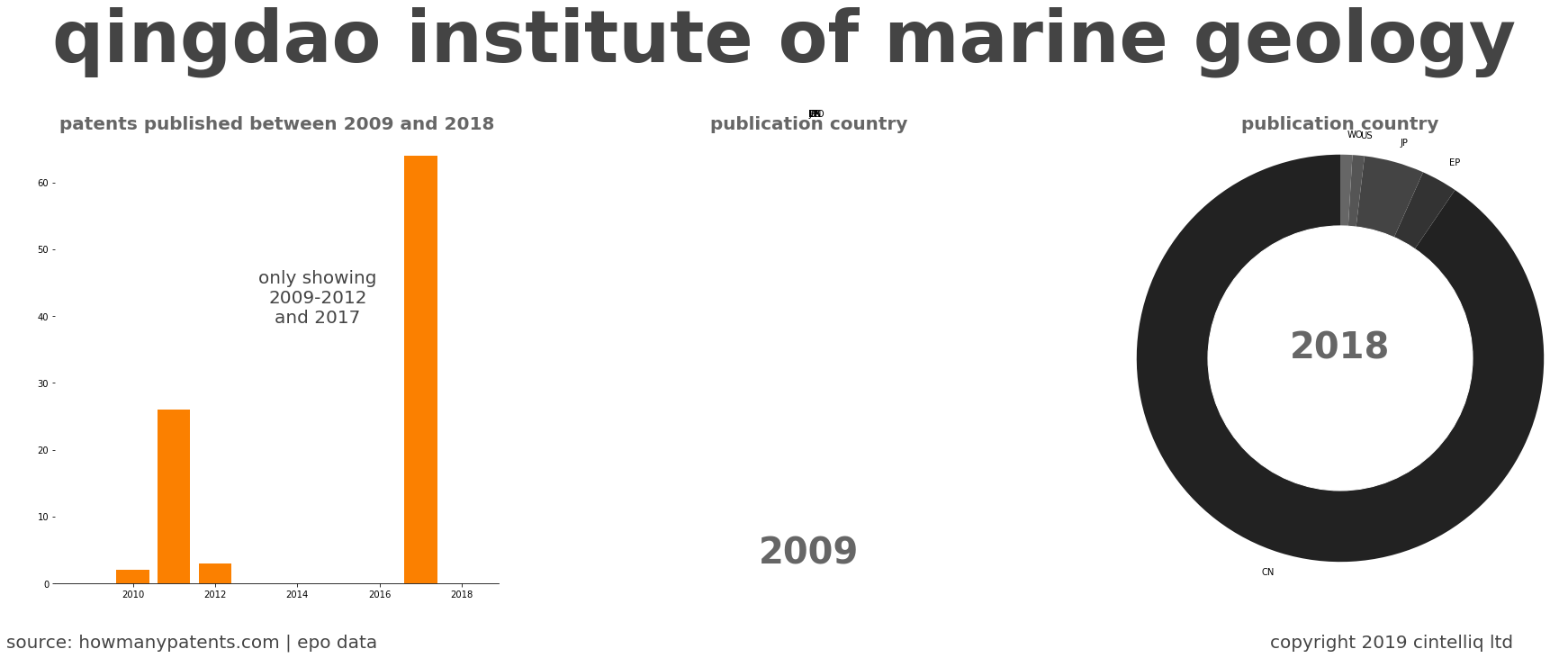 summary of patents for Qingdao Institute Of Marine Geology
