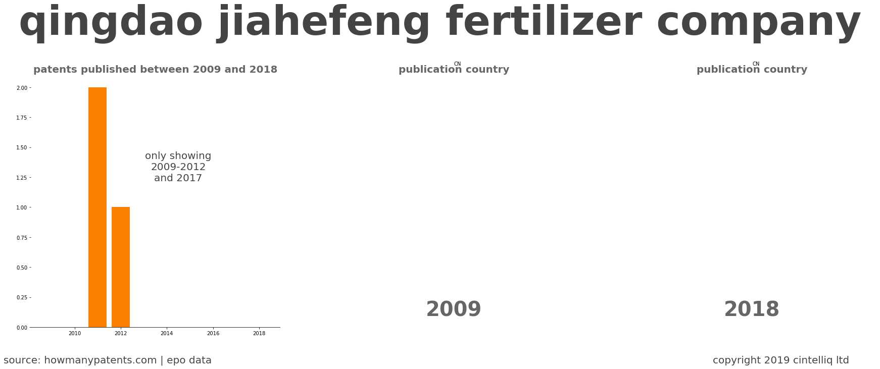 summary of patents for Qingdao Jiahefeng Fertilizer Company