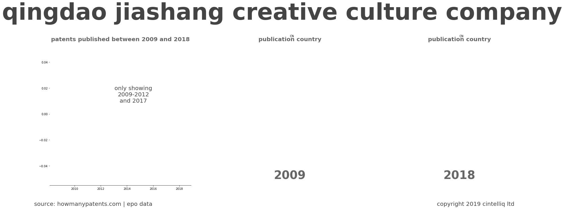 summary of patents for Qingdao Jiashang Creative Culture Company