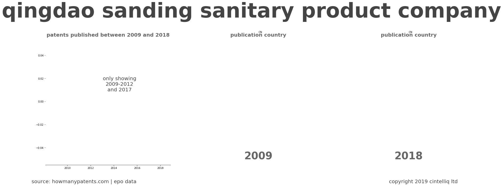 summary of patents for Qingdao Sanding Sanitary Product Company