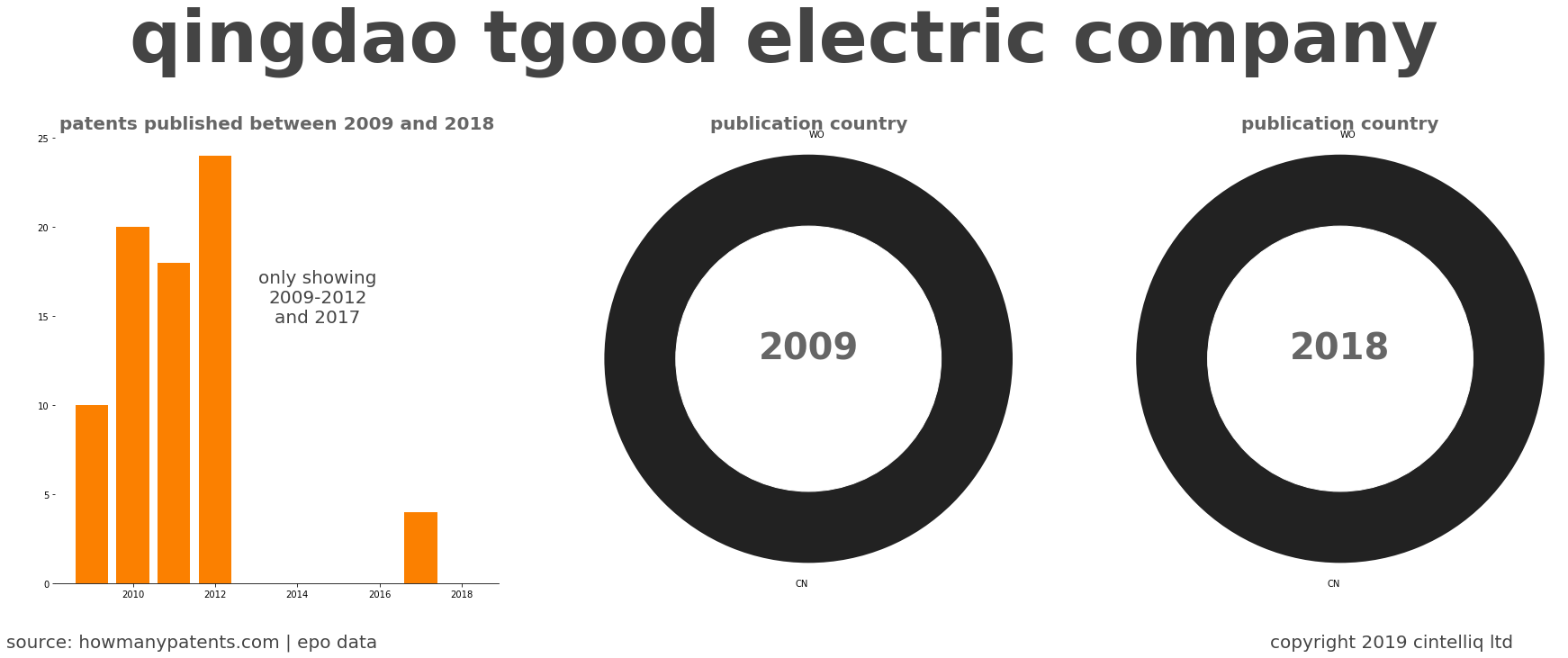 summary of patents for Qingdao Tgood Electric Company