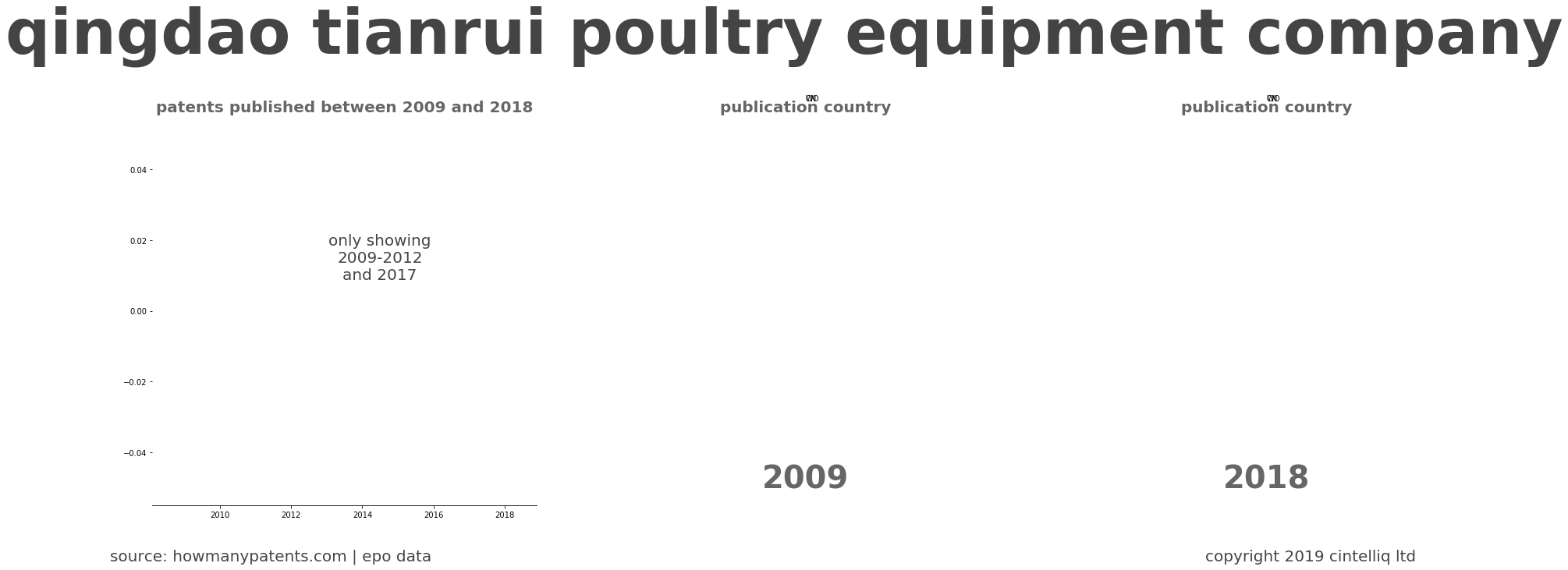 summary of patents for Qingdao Tianrui Poultry Equipment Company