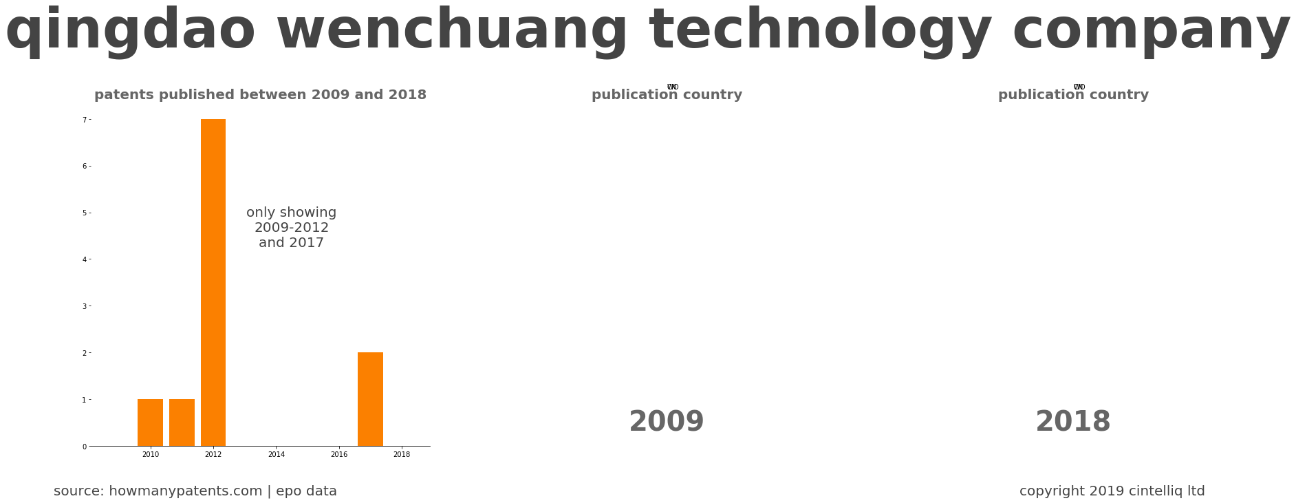 summary of patents for Qingdao Wenchuang Technology Company