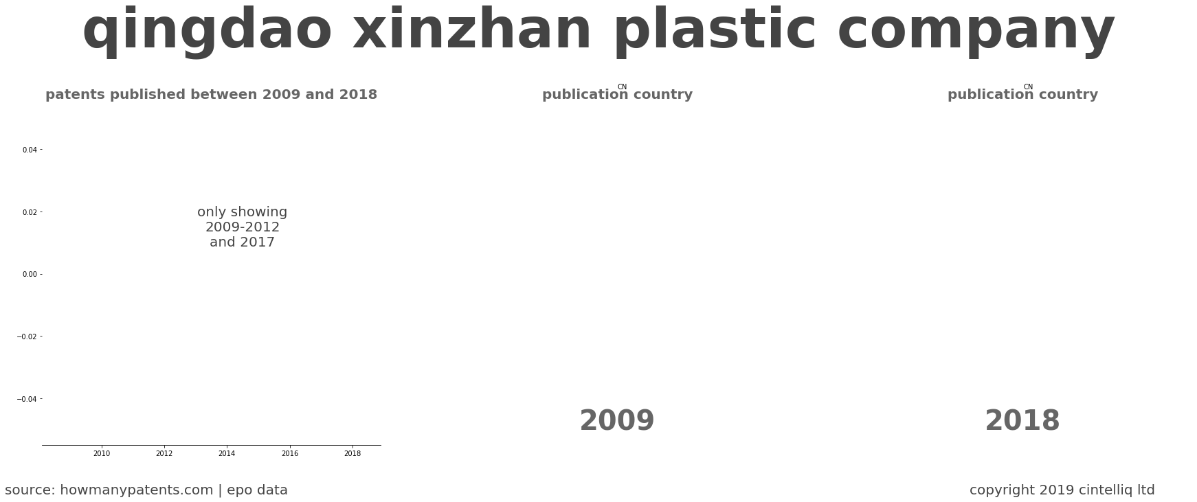 summary of patents for Qingdao Xinzhan Plastic Company