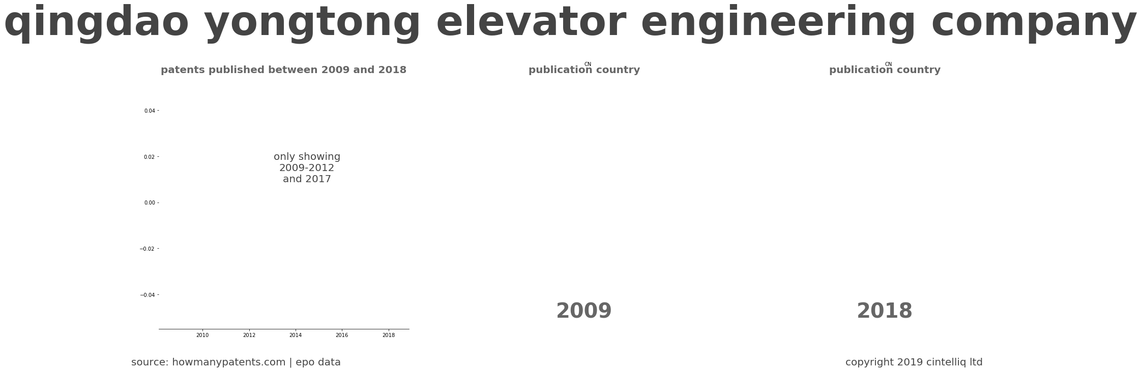 summary of patents for Qingdao Yongtong Elevator Engineering Company
