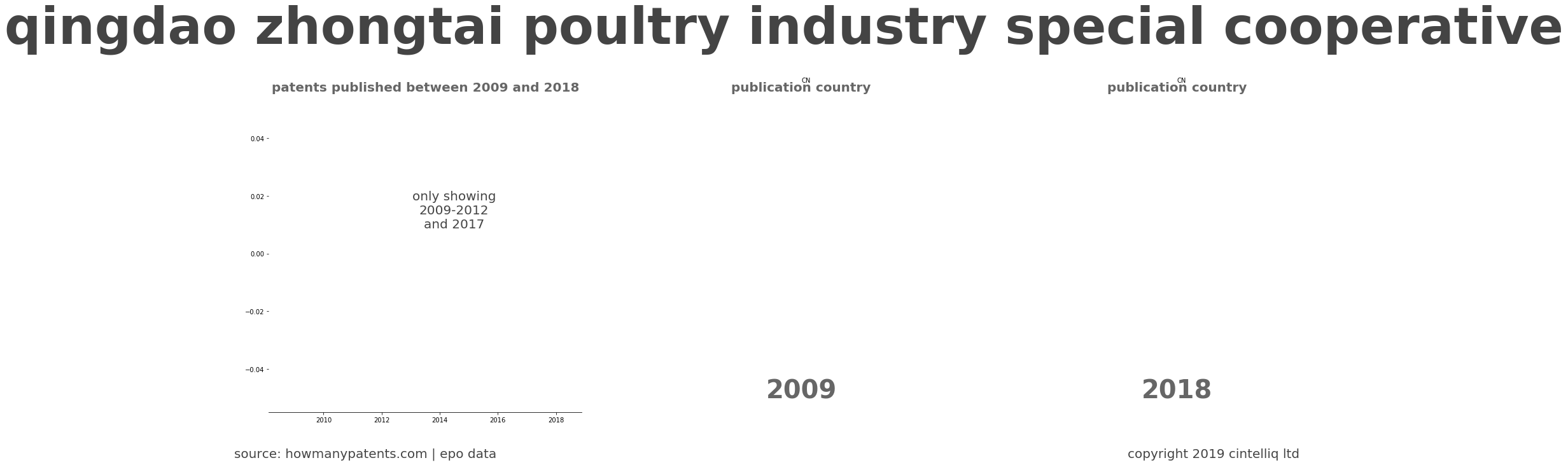 summary of patents for Qingdao Zhongtai Poultry Industry Special Cooperative