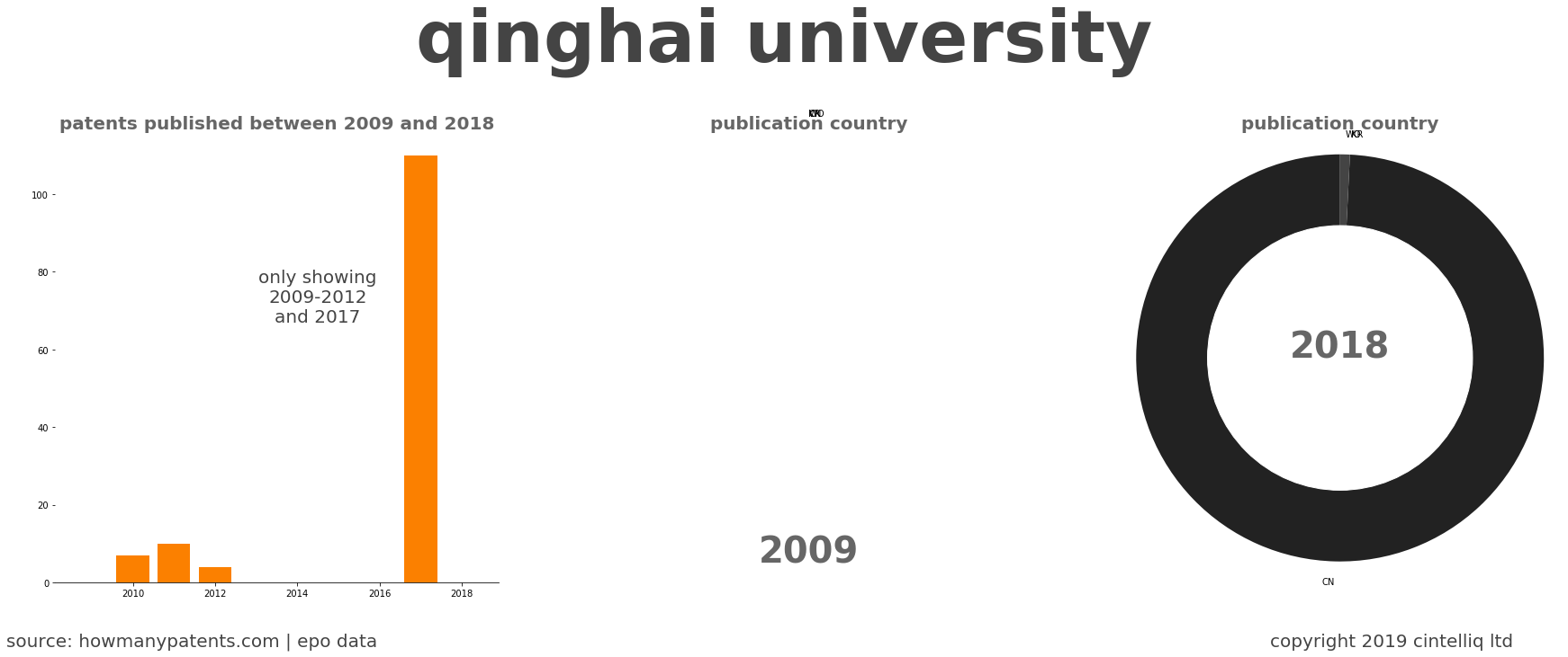 summary of patents for Qinghai University