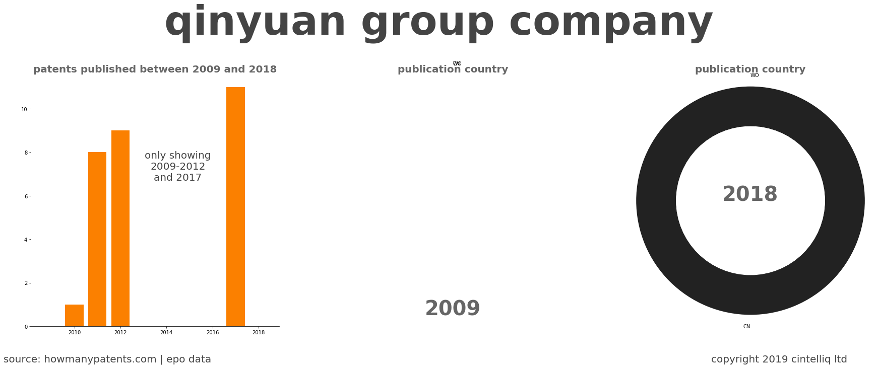 summary of patents for Qinyuan Group Company