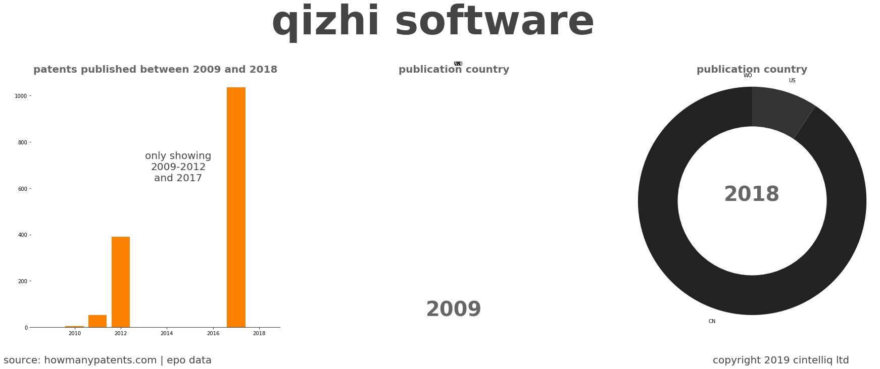 summary of patents for Qizhi Software 