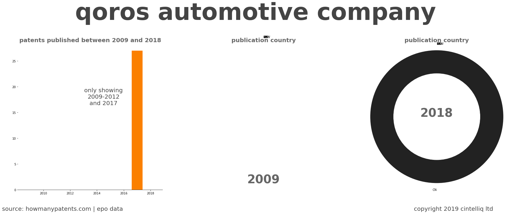 summary of patents for Qoros Automotive Company