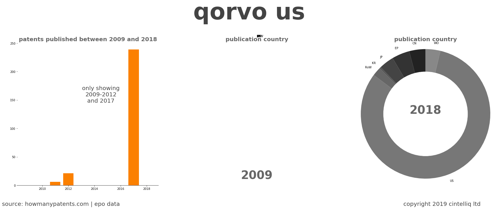 summary of patents for Qorvo Us