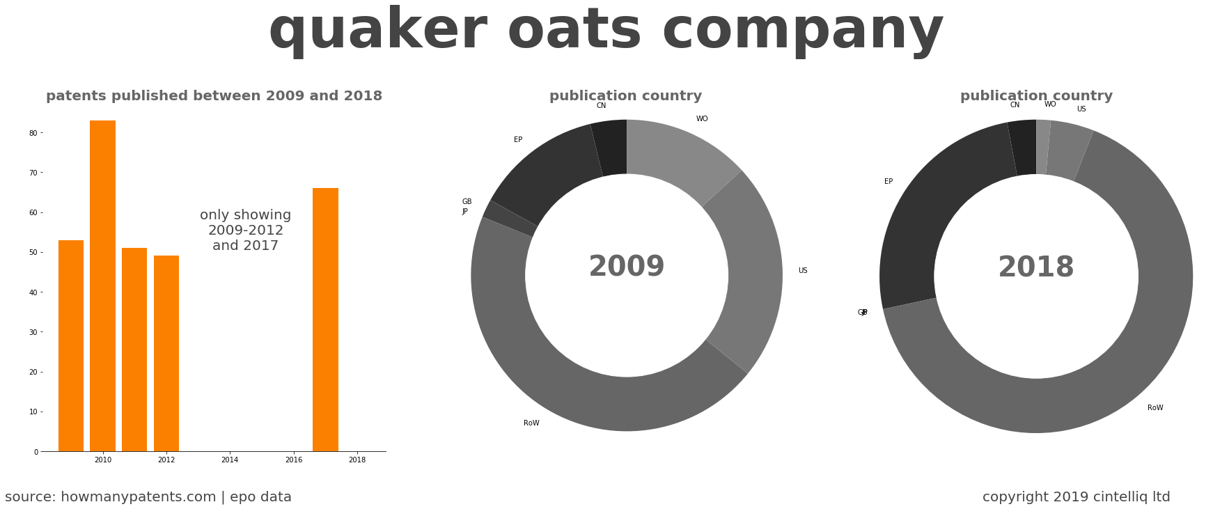 summary of patents for Quaker Oats Company