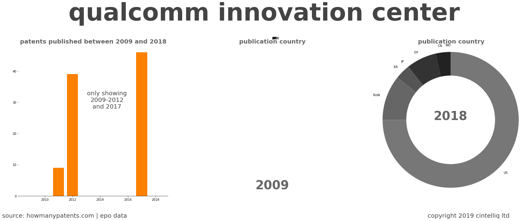summary of patents for Qualcomm Innovation Center