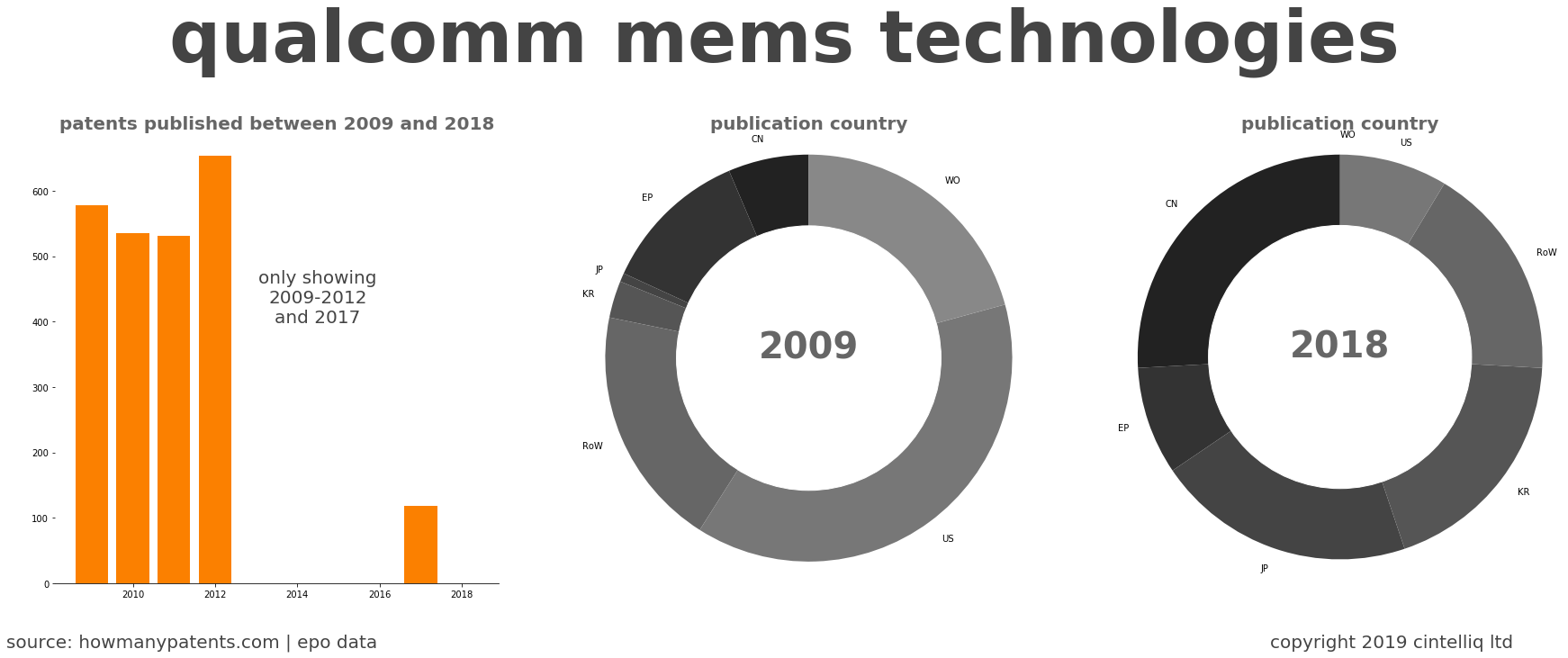 summary of patents for Qualcomm Mems Technologies