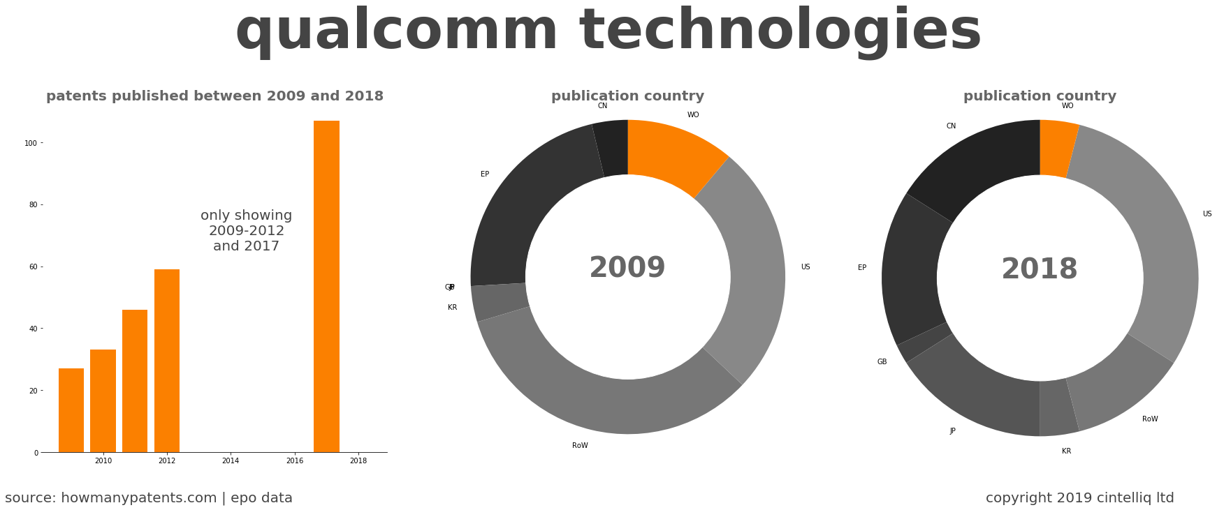 summary of patents for Qualcomm Technologies