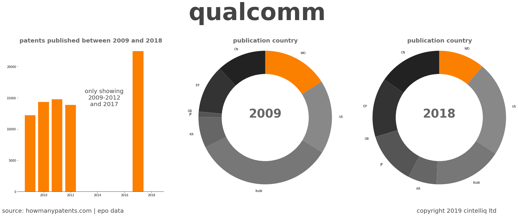 summary of patents for Qualcomm