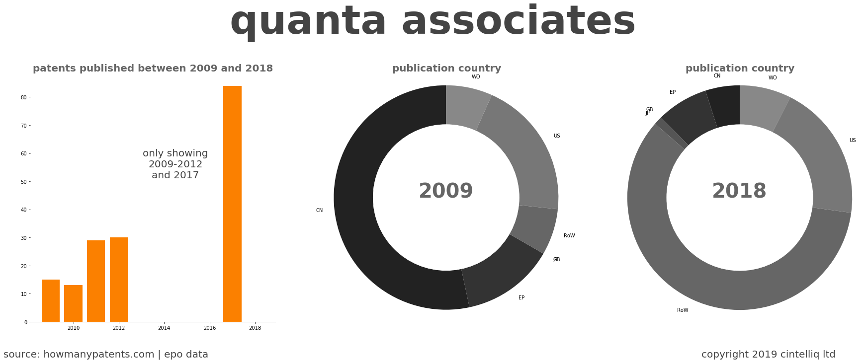 summary of patents for Quanta Associates