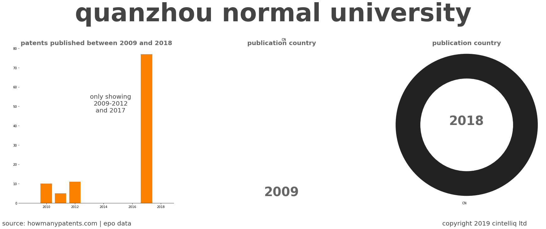 summary of patents for Quanzhou Normal University