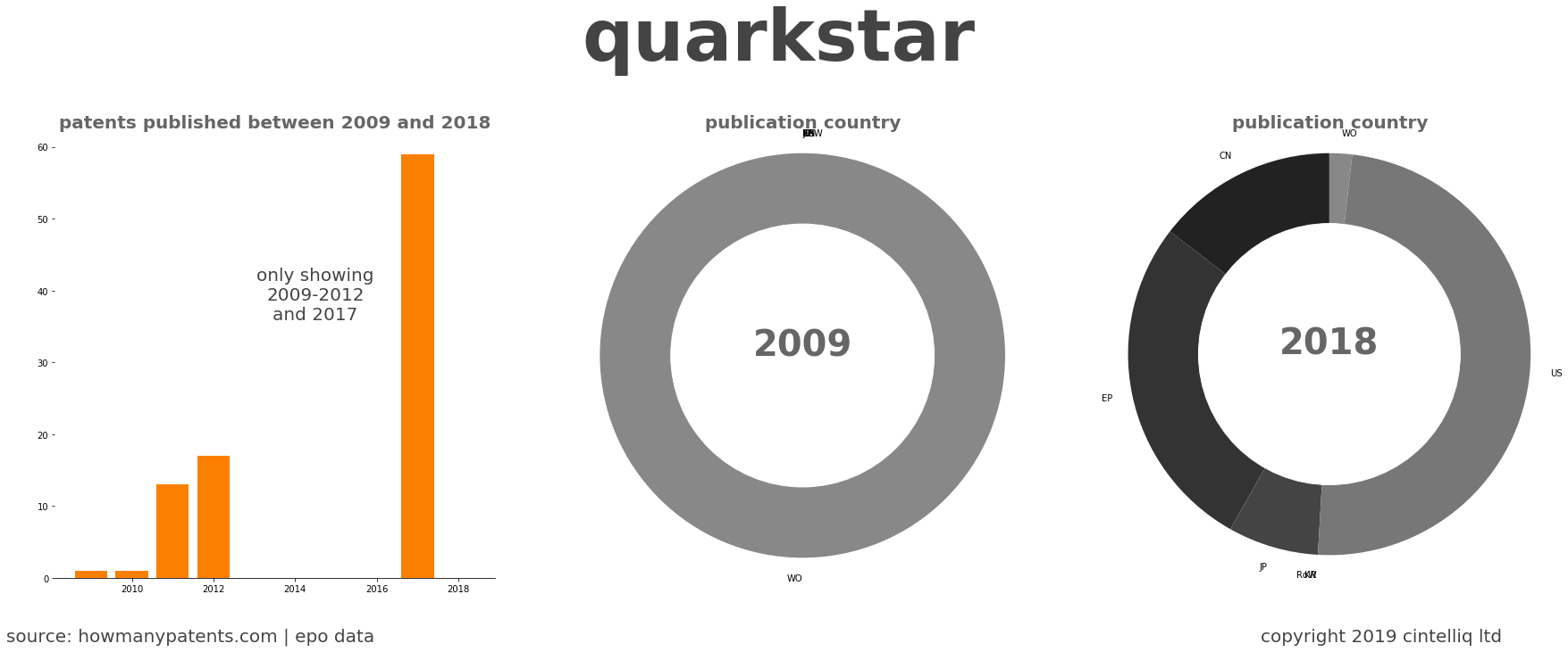summary of patents for Quarkstar