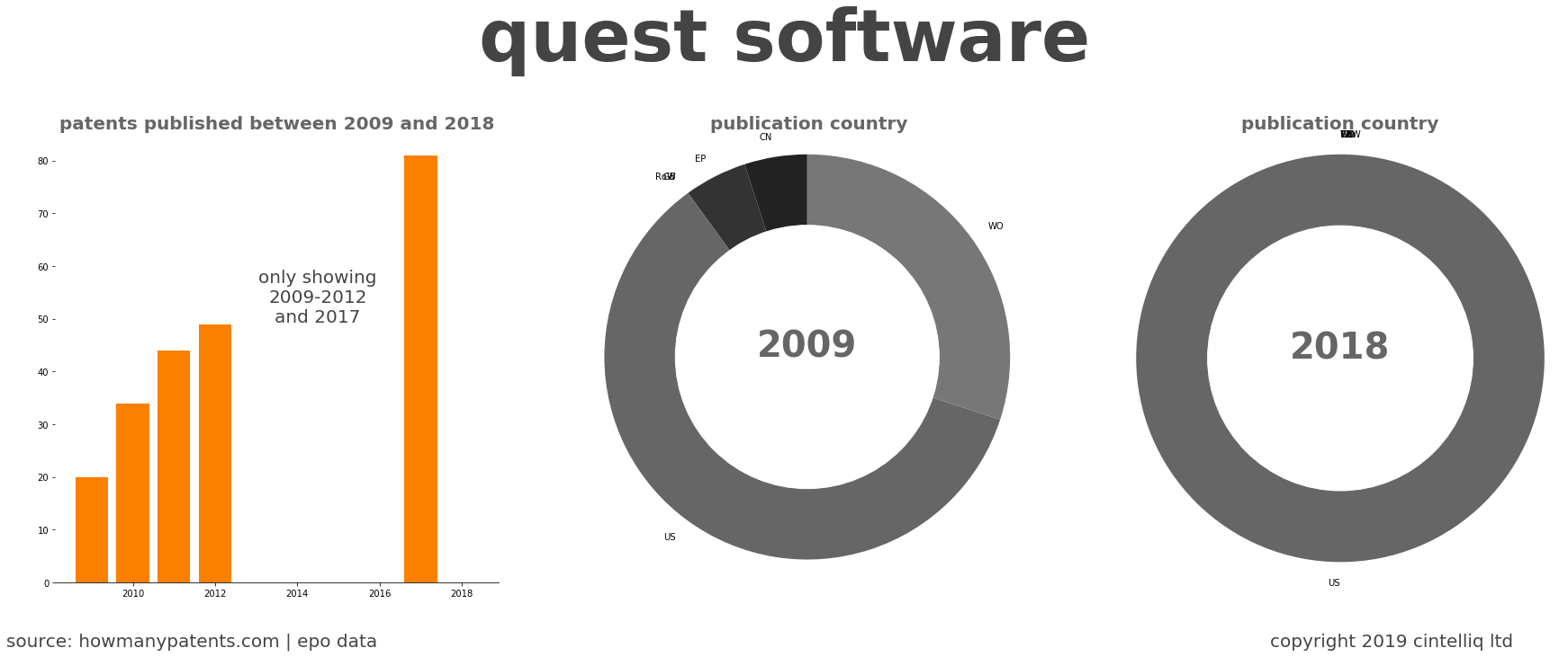 summary of patents for Quest Software