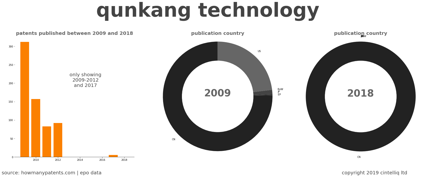 summary of patents for Qunkang Technology 