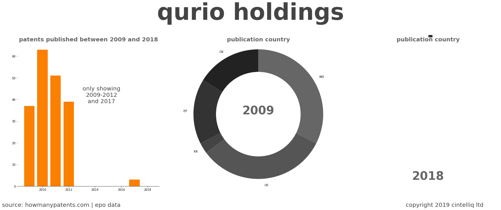 summary of patents for Qurio Holdings