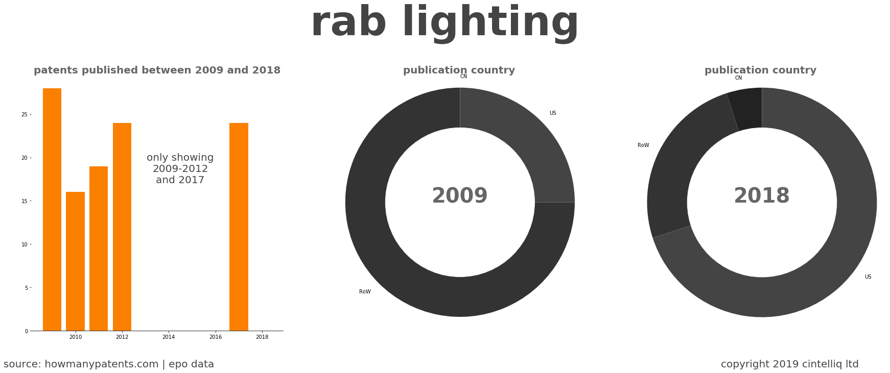 summary of patents for Rab Lighting