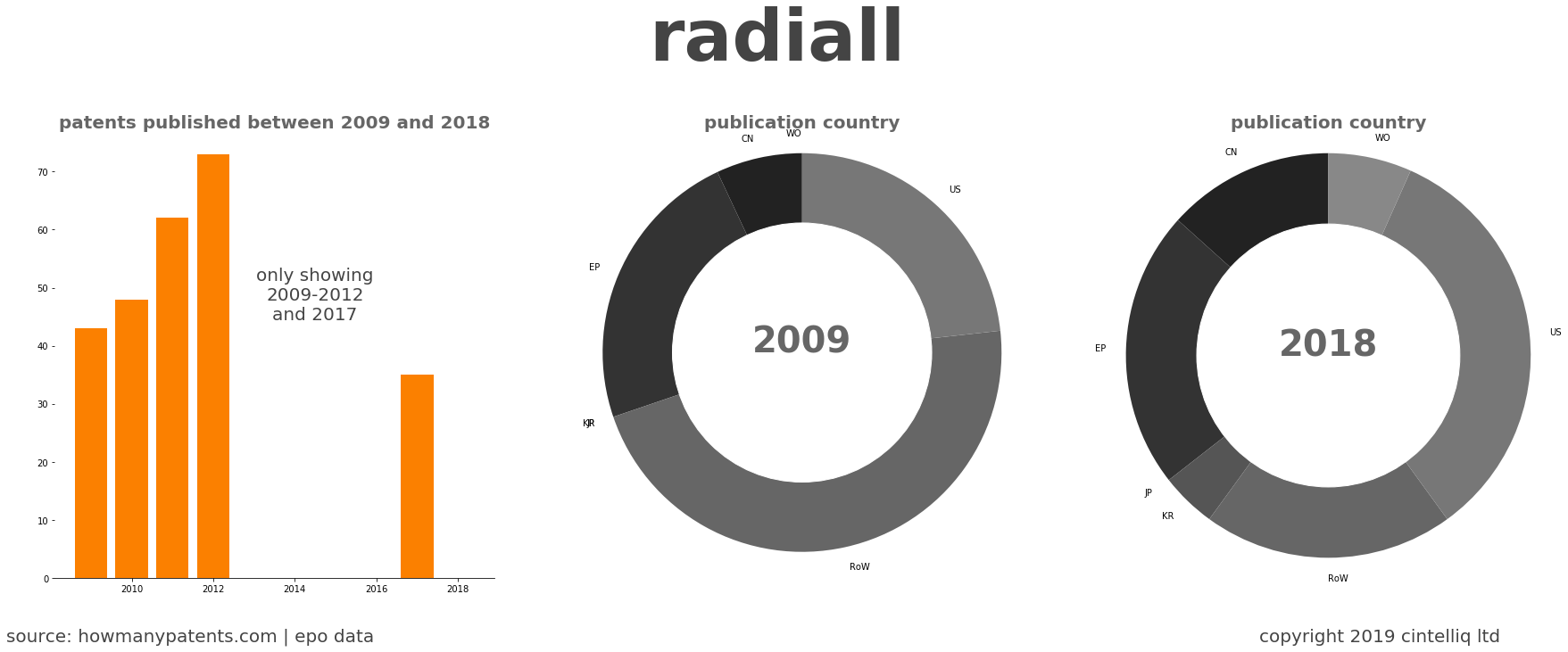 summary of patents for Radiall