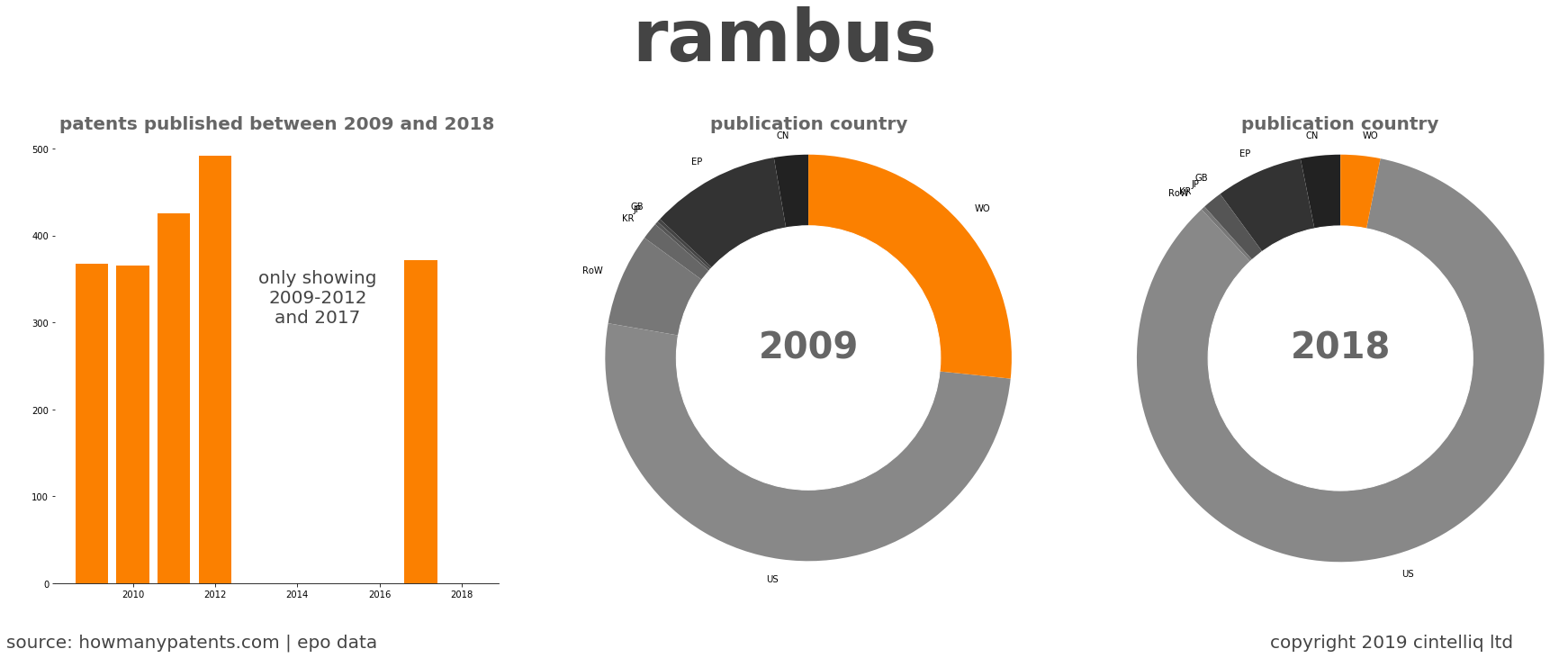 summary of patents for Rambus