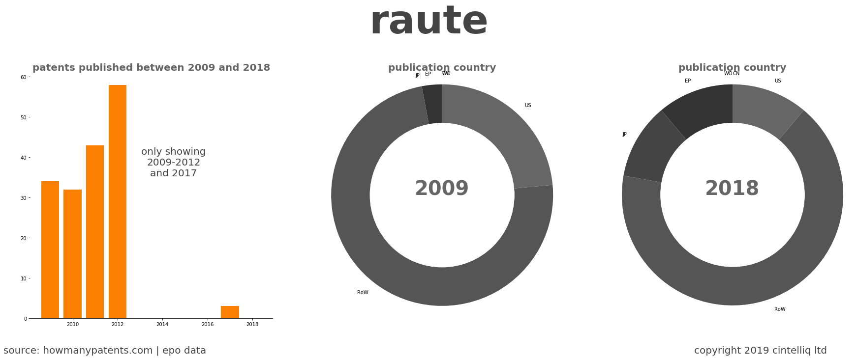 summary of patents for Raute