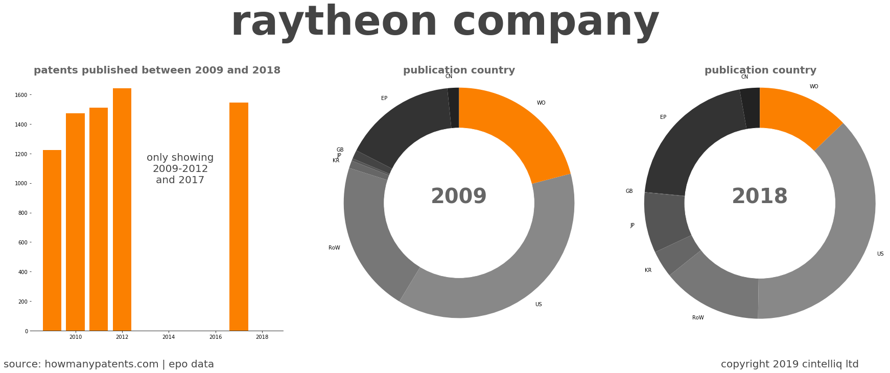 summary of patents for Raytheon Company