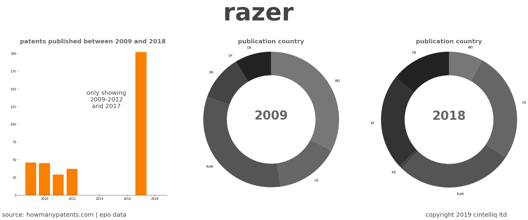 summary of patents for Razer 