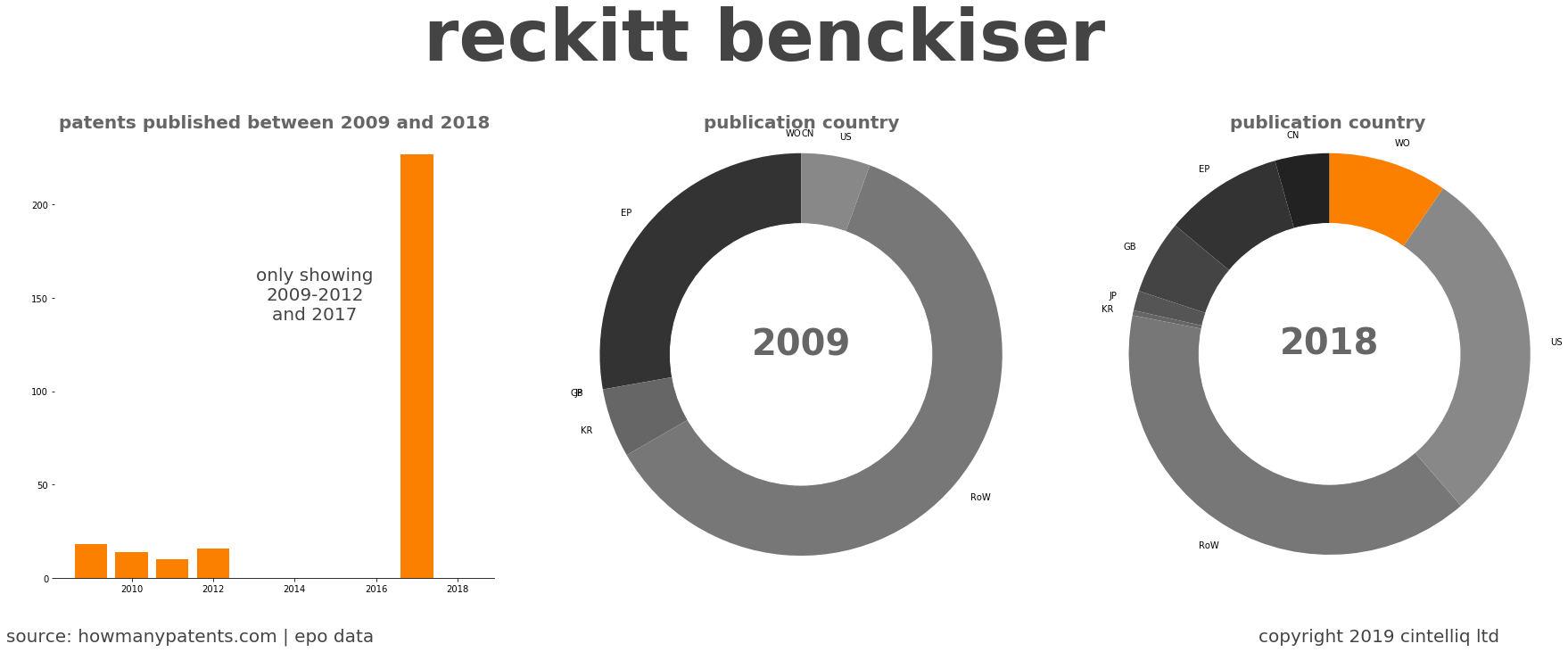 summary of patents for Reckitt Benckiser 