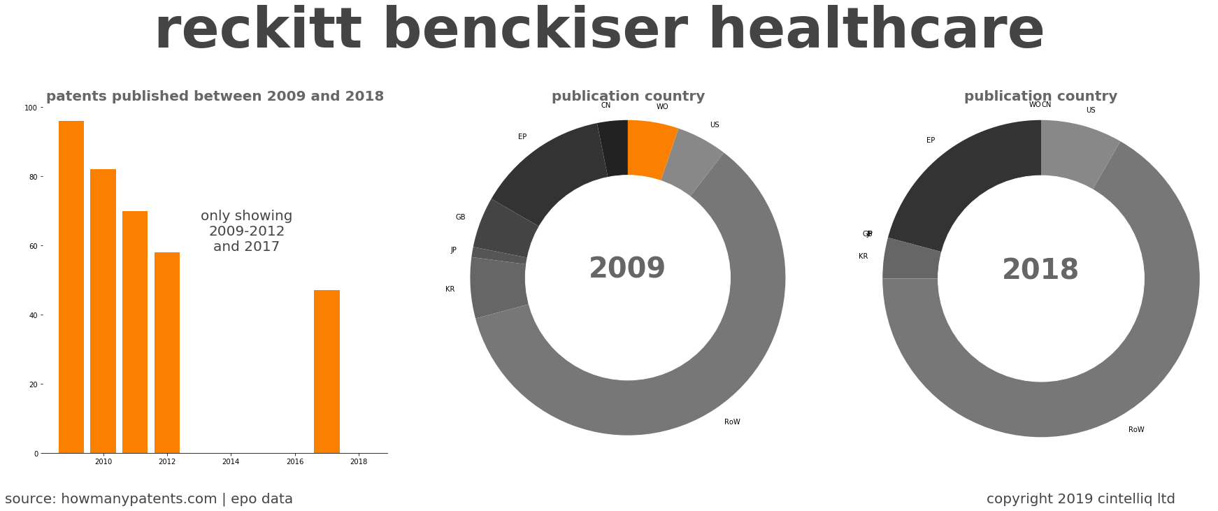 summary of patents for Reckitt Benckiser Healthcare 
