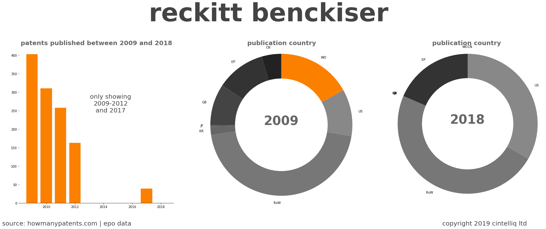 summary of patents for Reckitt Benckiser 