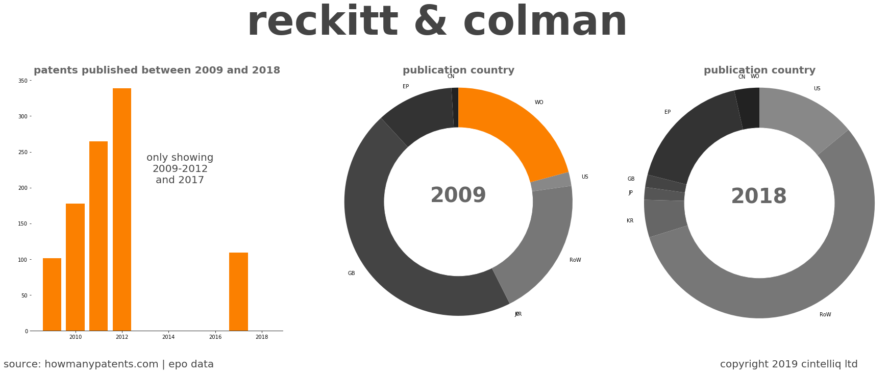 summary of patents for Reckitt & Colman 