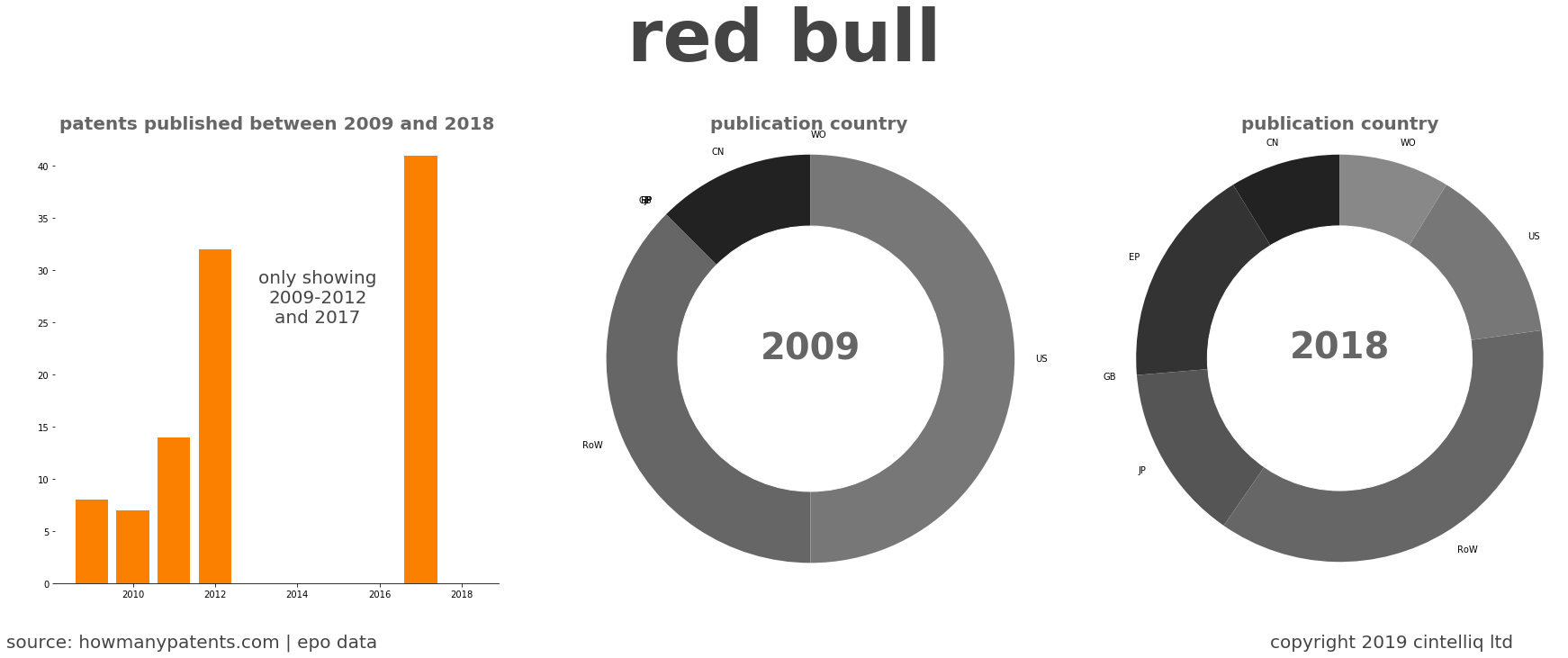 summary of patents for Red Bull
