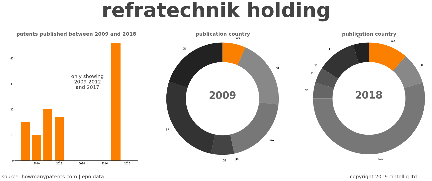 summary of patents for Refratechnik Holding