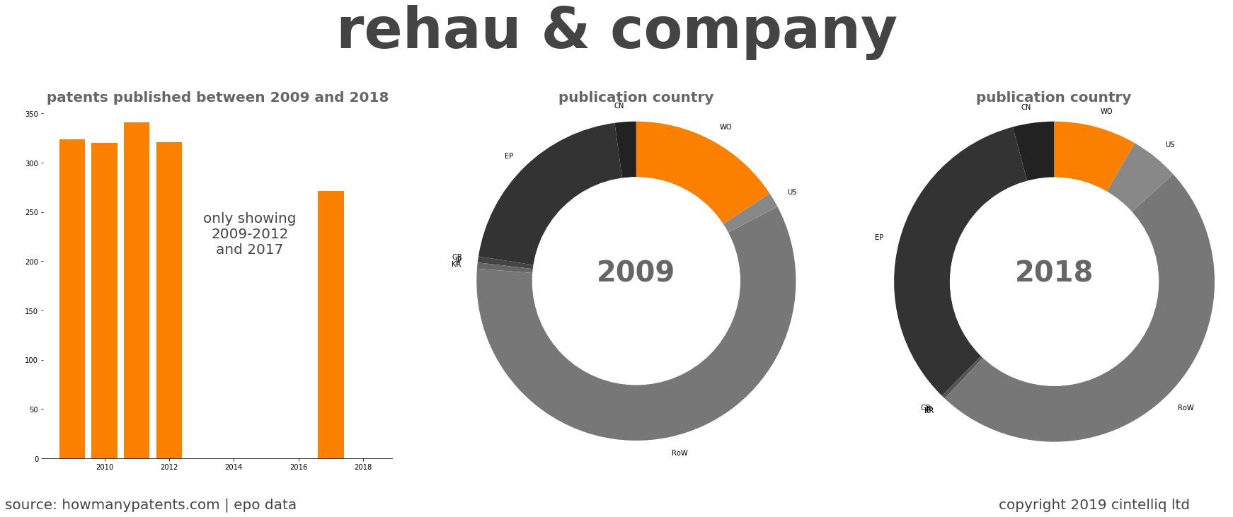 summary of patents for Rehau & Company