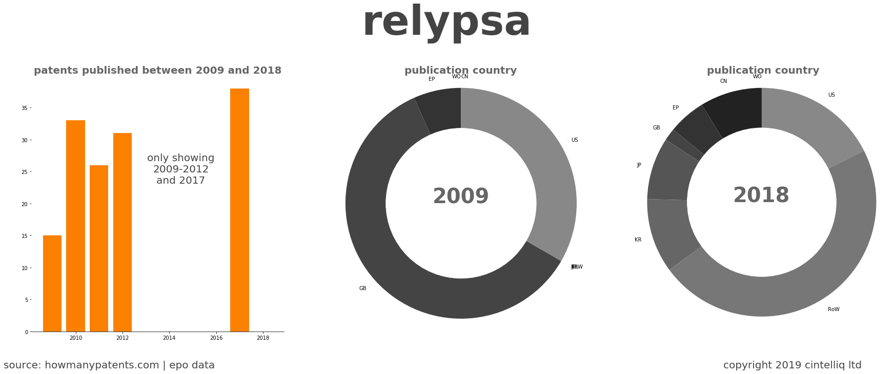 summary of patents for Relypsa